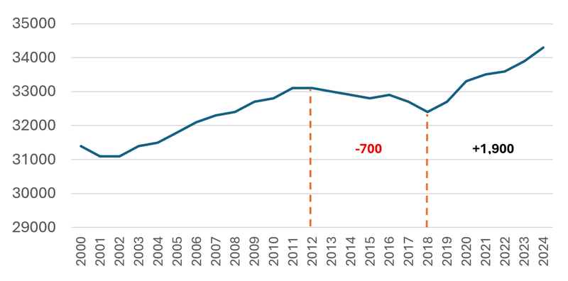 West Coast population 2000-2024